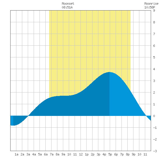 Safety Harbor tide chart for Wednesday, July 5, 2023