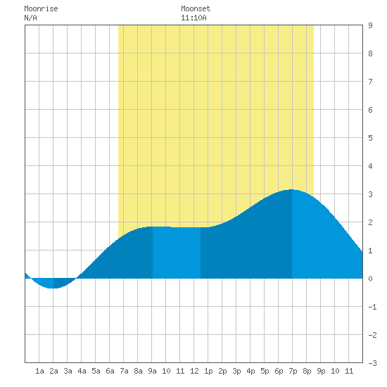 Safety Harbor tide chart for Friday, July 7, 2023