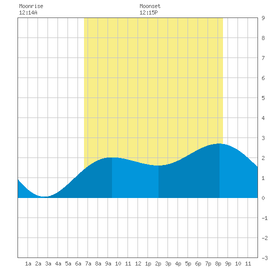 Safety Harbor tide chart for Saturday, July 8, 2023