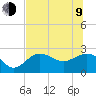 Safety Harbor tide chart for Sunday, July 9, 2023