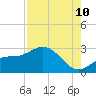 Safety Harbor tide chart for Thursday, August 10, 2023