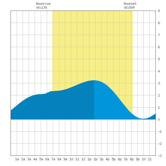 Safety Harbor tide chart for Sunday, August 13, 2023