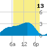 Safety Harbor tide chart for Sunday, August 13, 2023