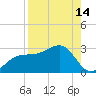 Safety Harbor tide chart for Monday, August 14, 2023
