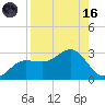 Safety Harbor tide chart for Wednesday, August 16, 2023