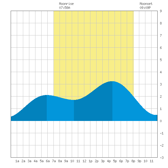 Safety Harbor tide chart for Thursday, August 17, 2023