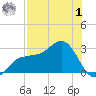 Safety Harbor tide chart for Tuesday, August 1, 2023