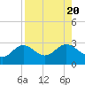 Safety Harbor tide chart for Sunday, August 20, 2023