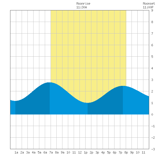 Safety Harbor tide chart for Monday, August 21, 2023