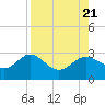 Safety Harbor tide chart for Monday, August 21, 2023