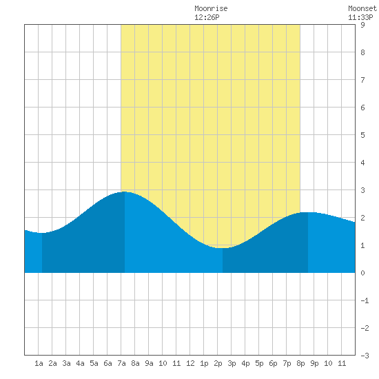 Safety Harbor tide chart for Tuesday, August 22, 2023