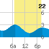 Safety Harbor tide chart for Tuesday, August 22, 2023