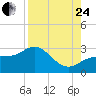 Safety Harbor tide chart for Thursday, August 24, 2023