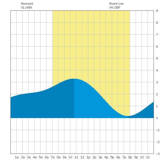 Safety Harbor tide chart for Saturday, August 26, 2023