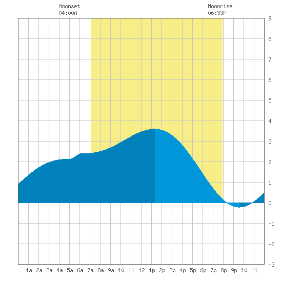 Safety Harbor tide chart for Monday, August 28, 2023