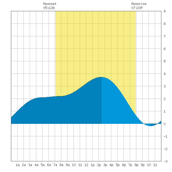 Safety Harbor tide chart for Tuesday, August 29, 2023