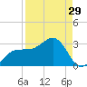 Safety Harbor tide chart for Tuesday, August 29, 2023