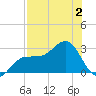 Safety Harbor tide chart for Wednesday, August 2, 2023
