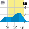 Safety Harbor tide chart for Wednesday, August 30, 2023