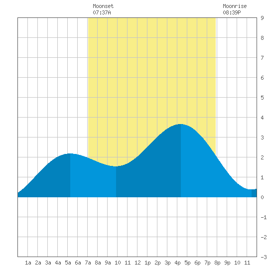 Safety Harbor tide chart for Thursday, August 31, 2023