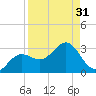 Safety Harbor tide chart for Thursday, August 31, 2023