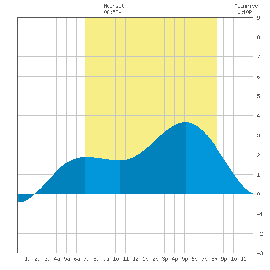 Safety Harbor tide chart for Thursday, August 3, 2023