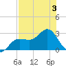 Safety Harbor tide chart for Thursday, August 3, 2023