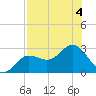 Safety Harbor tide chart for Friday, August 4, 2023