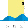 Safety Harbor tide chart for Saturday, August 5, 2023