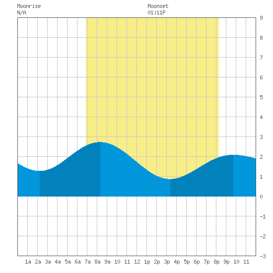 Safety Harbor tide chart for Monday, August 7, 2023