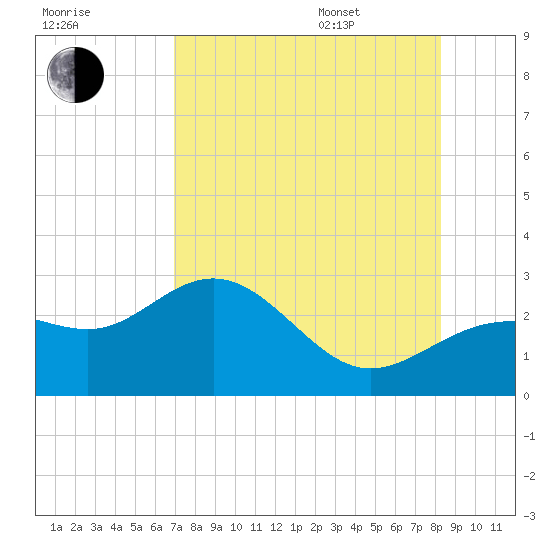 Safety Harbor tide chart for Tuesday, August 8, 2023