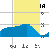 Safety Harbor tide chart for Sunday, September 10, 2023