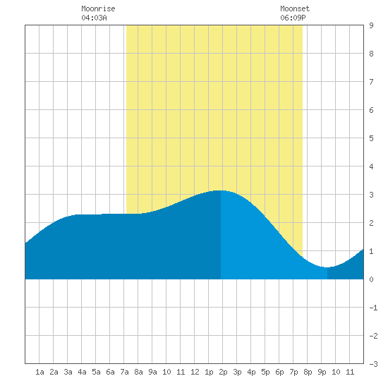 Safety Harbor tide chart for Monday, September 11, 2023