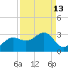 Safety Harbor tide chart for Wednesday, September 13, 2023