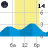 Safety Harbor tide chart for Thursday, September 14, 2023