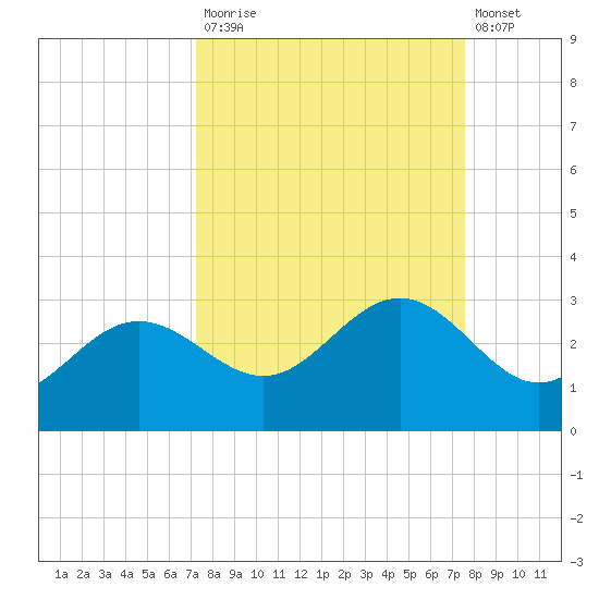 Safety Harbor tide chart for Friday, September 15, 2023