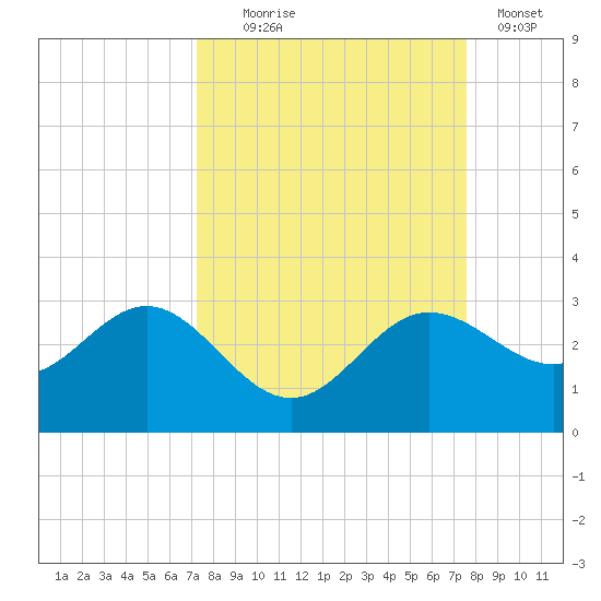 Safety Harbor tide chart for Sunday, September 17, 2023