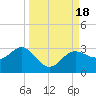 Safety Harbor tide chart for Monday, September 18, 2023