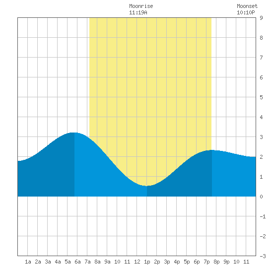 Safety Harbor tide chart for Tuesday, September 19, 2023