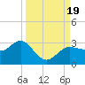 Safety Harbor tide chart for Tuesday, September 19, 2023