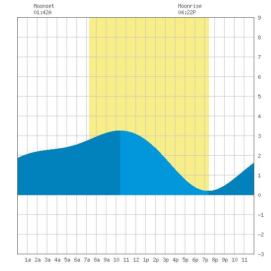 Safety Harbor tide chart for Sunday, September 24, 2023