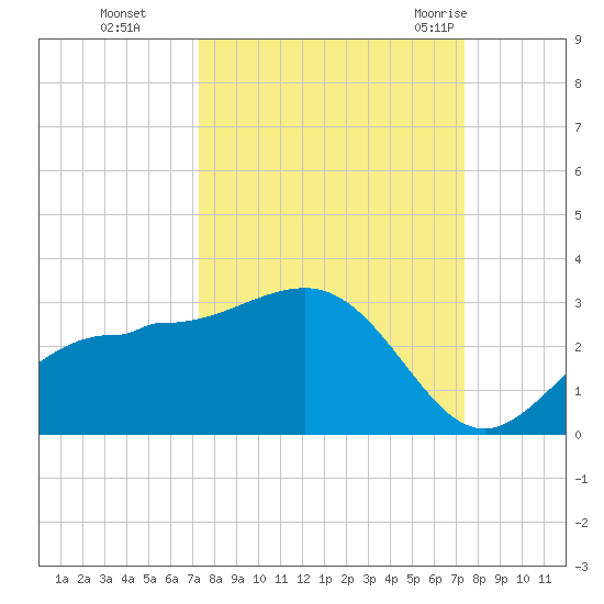 Safety Harbor tide chart for Monday, September 25, 2023