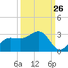Safety Harbor tide chart for Tuesday, September 26, 2023