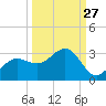 Safety Harbor tide chart for Wednesday, September 27, 2023