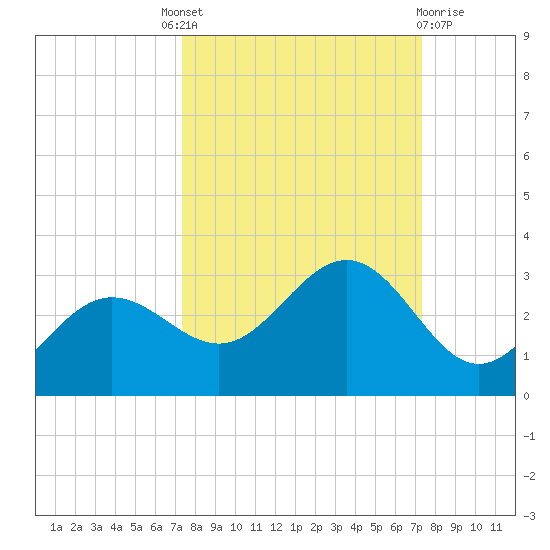 Safety Harbor tide chart for Thursday, September 28, 2023