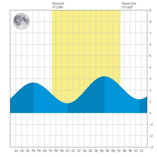 Safety Harbor tide chart for Friday, September 29, 2023