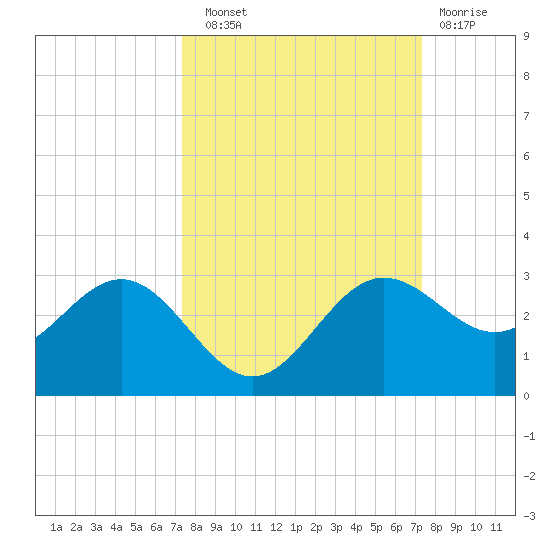 Safety Harbor tide chart for Saturday, September 30, 2023