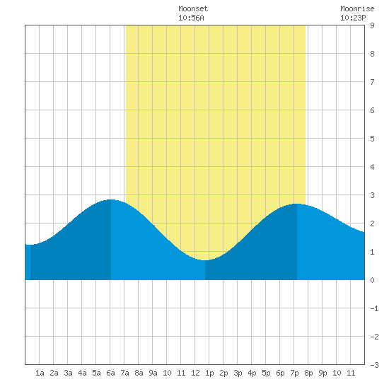 Safety Harbor tide chart for Sunday, September 3, 2023