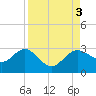 Safety Harbor tide chart for Sunday, September 3, 2023