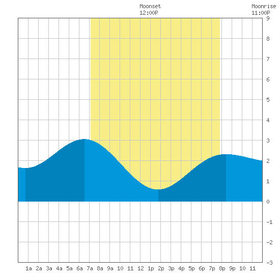 Safety Harbor tide chart for Monday, September 4, 2023